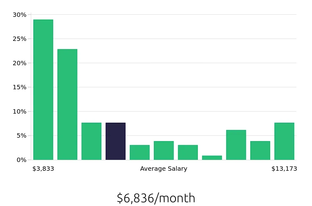 Graph depicting the monthly salary distribution for Radiologic Technologist jobs in Lincoln, NE, showing an average salary of $6,836 with varying distribution percentages across salary ranges.