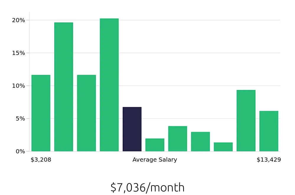 Graph depicting the monthly salary distribution for Radiologic Technologist jobs in Madison, WI, showing an average salary of $7,036 with varying distribution percentages across salary ranges.