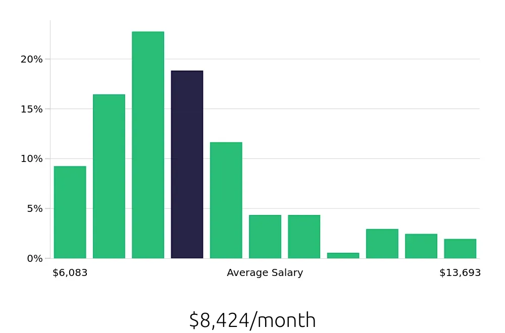 Graph depicting the monthly salary distribution for Radiologic Technologist jobs in Manhattan, NY, showing an average salary of $8,424 with varying distribution percentages across salary ranges.