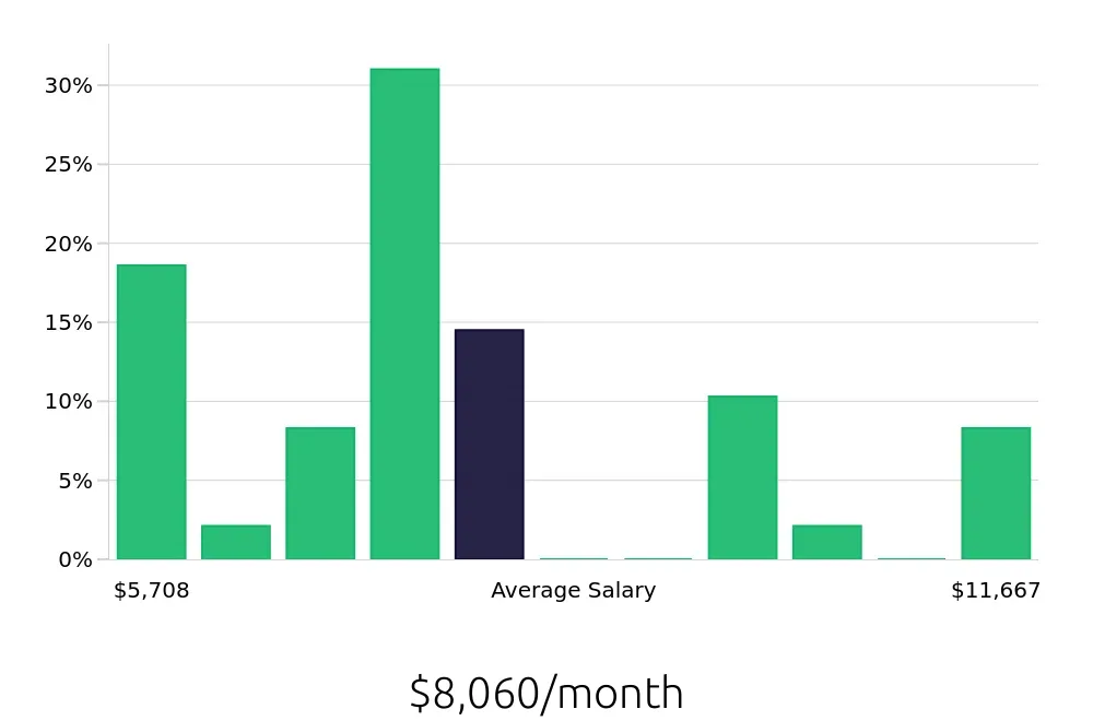 Graph depicting the monthly salary distribution for Radiologic Technologist jobs in Minnetonka, MN, showing an average salary of $8,060 with varying distribution percentages across salary ranges.