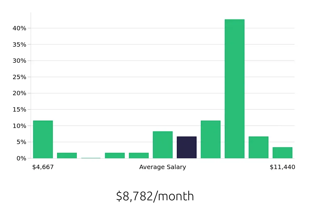 Graph depicting the monthly salary distribution for Radiologic Technologist jobs in Petoskey, MI, showing an average salary of $8,782 with varying distribution percentages across salary ranges.