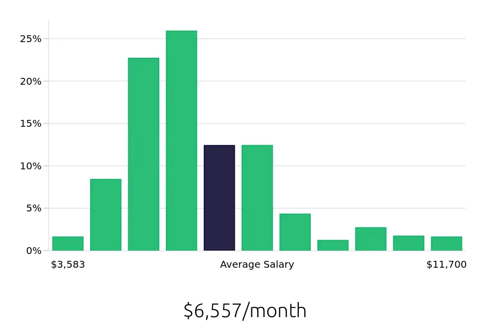 Graph depicting the monthly salary distribution for Radiologic Technologist jobs in Phoenix, AZ, showing an average salary of $6,557 with varying distribution percentages across salary ranges.