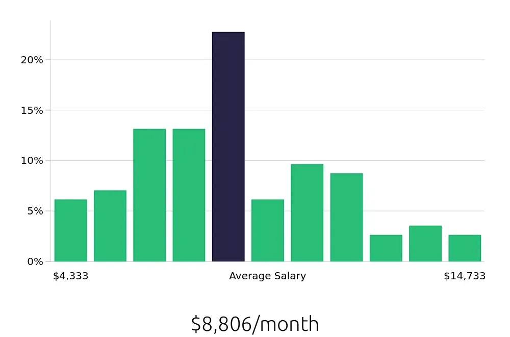 Graph depicting the monthly salary distribution for Radiologic Technologist jobs in San Luis Obispo, CA, showing an average salary of $8,806 with varying distribution percentages across salary ranges.