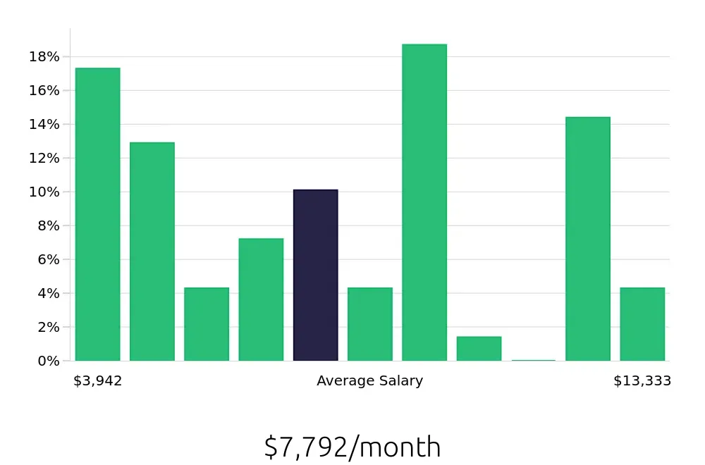 Graph depicting the monthly salary distribution for Radiologic Technologist jobs in Shreveport, LA, showing an average salary of $7,792 with varying distribution percentages across salary ranges.