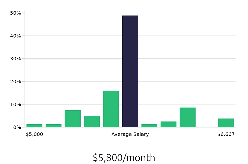 Graph depicting the monthly salary distribution for Radiologic Technologist jobs in Tewksbury, MA, showing an average salary of $5,800 with varying distribution percentages across salary ranges.