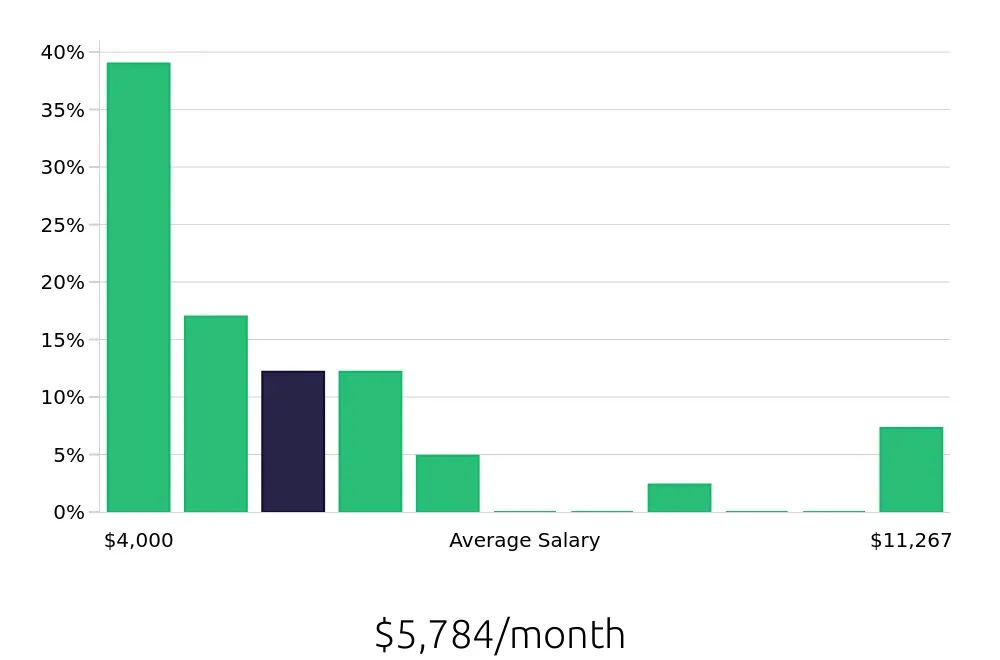 Graph depicting the monthly salary distribution for Radiologic Technologist jobs in Wilmington, NC, showing an average salary of $5,784 with varying distribution percentages across salary ranges.