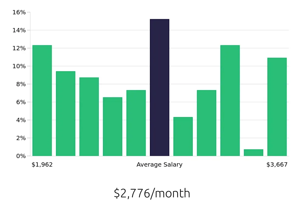 Graph depicting the monthly salary distribution for Receptionist jobs in Augusta, GA, showing an average salary of $2,776 with varying distribution percentages across salary ranges.
