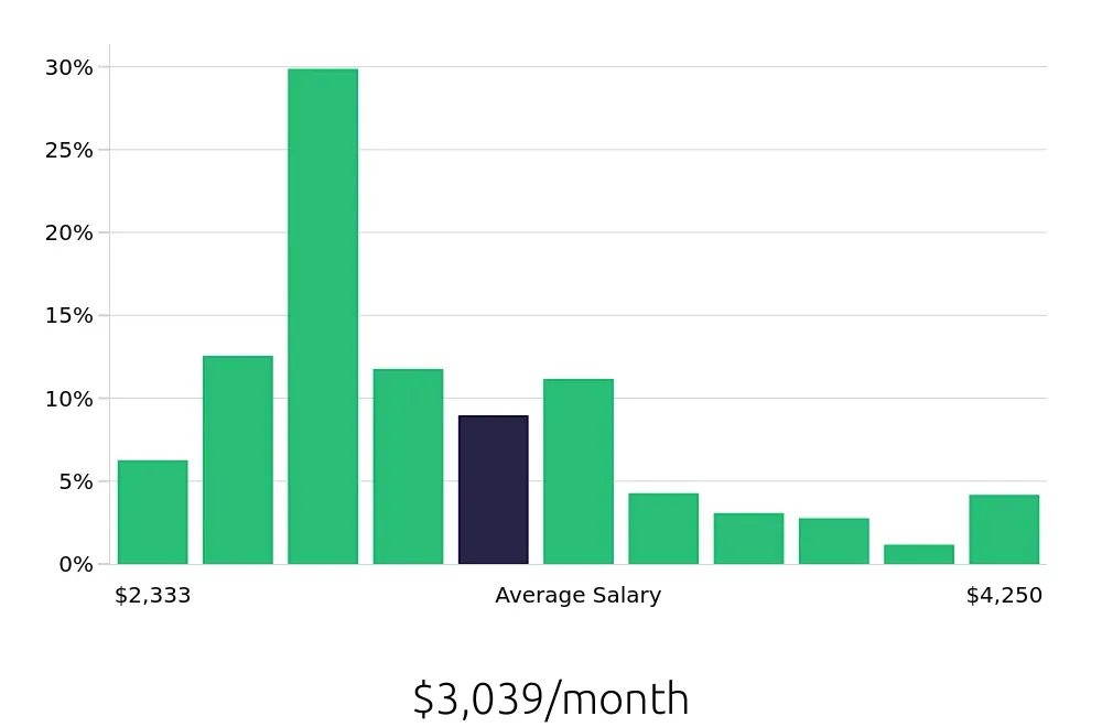 Graph depicting the monthly salary distribution for Receptionist jobs in Boca Raton, FL, showing an average salary of $3,039 with varying distribution percentages across salary ranges.