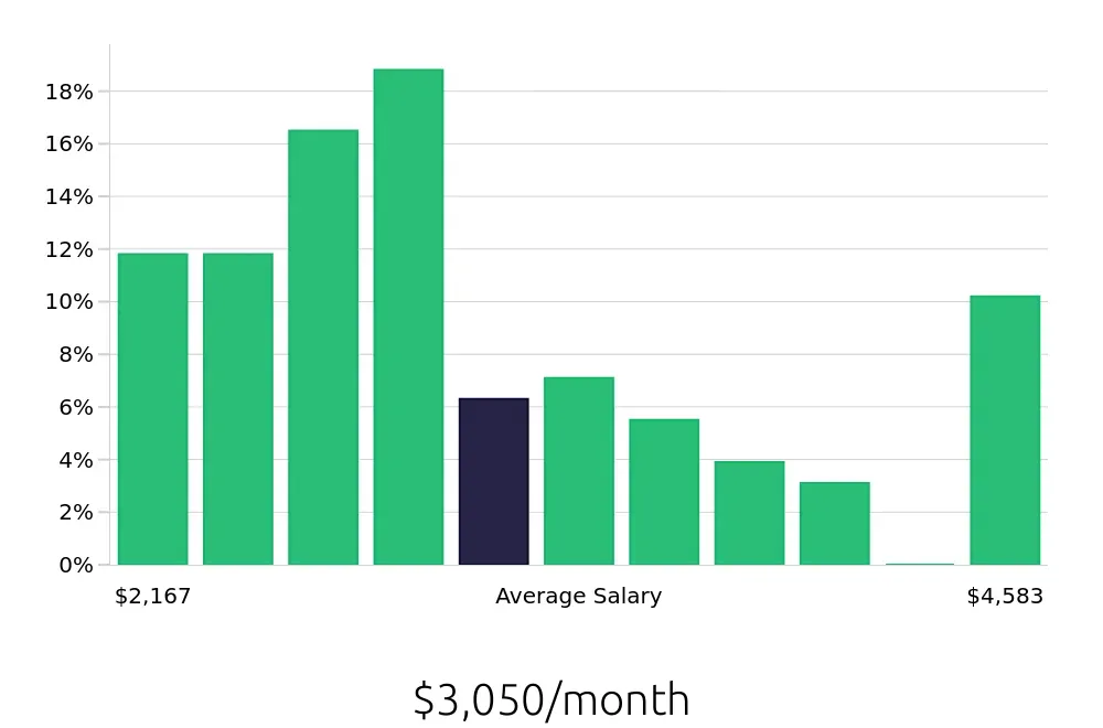 Graph depicting the monthly salary distribution for Receptionist jobs in Bonita Springs, FL, showing an average salary of $3,050 with varying distribution percentages across salary ranges.