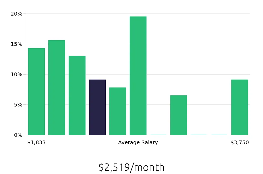 Graph depicting the monthly salary distribution for Receptionist jobs in Bossier City, LA, showing an average salary of $2,519 with varying distribution percentages across salary ranges.