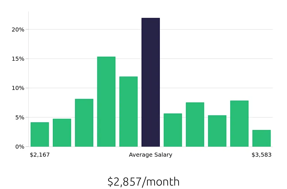 Graph depicting the monthly salary distribution for Receptionist jobs in Bradenton, FL, showing an average salary of $2,857 with varying distribution percentages across salary ranges.
