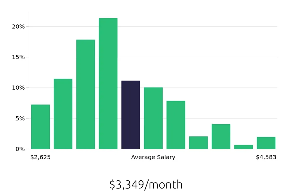 Graph depicting the monthly salary distribution for Receptionist jobs in Brooklyn, NY, showing an average salary of $3,349 with varying distribution percentages across salary ranges.