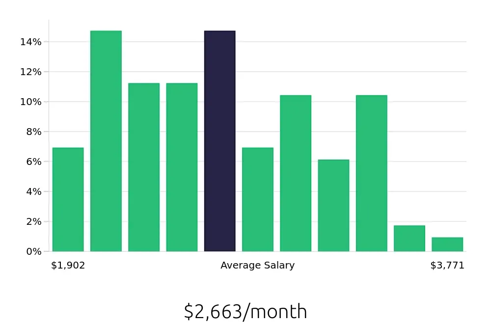 Graph depicting the monthly salary distribution for Receptionist jobs in Bryan, TX, showing an average salary of $2,663 with varying distribution percentages across salary ranges.