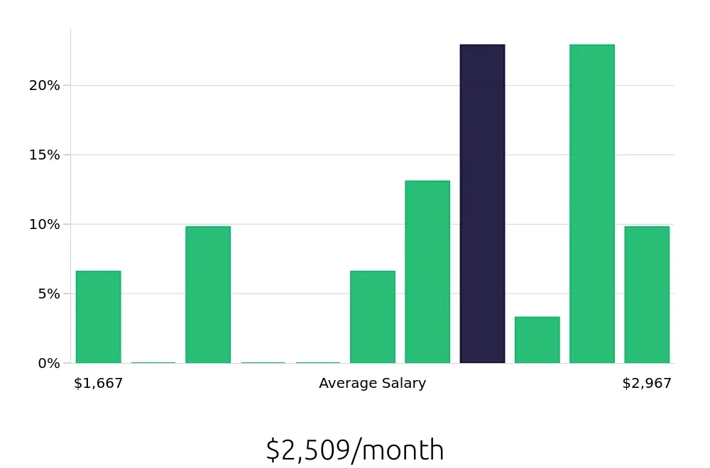Graph depicting the monthly salary distribution for Receptionist jobs in Bryant, AR, showing an average salary of $2,509 with varying distribution percentages across salary ranges.