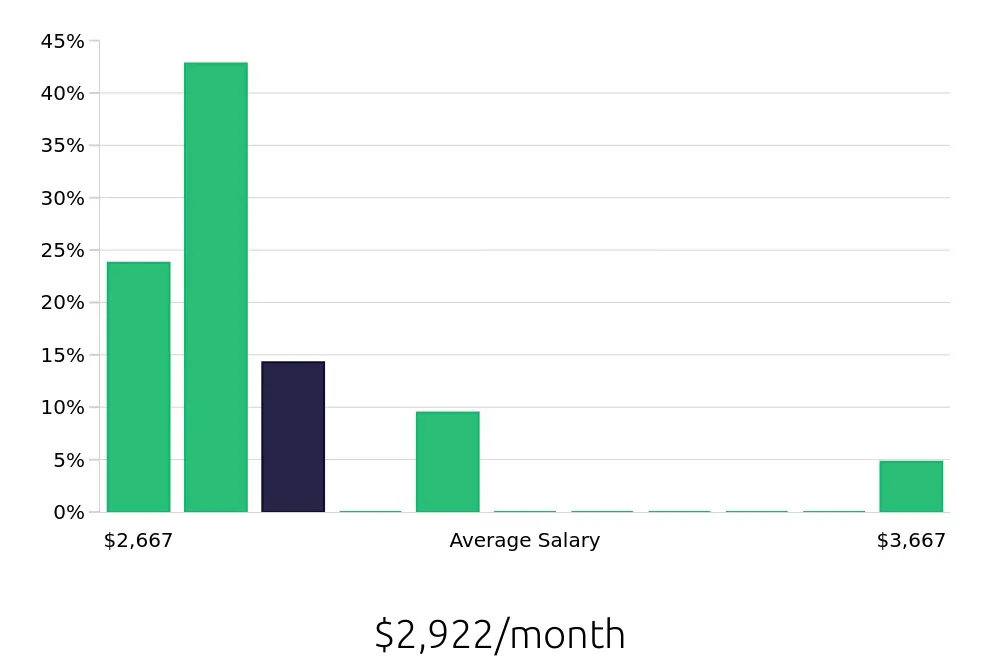 Graph depicting the monthly salary distribution for Receptionist jobs in Caldwell, ID, showing an average salary of $2,922 with varying distribution percentages across salary ranges.