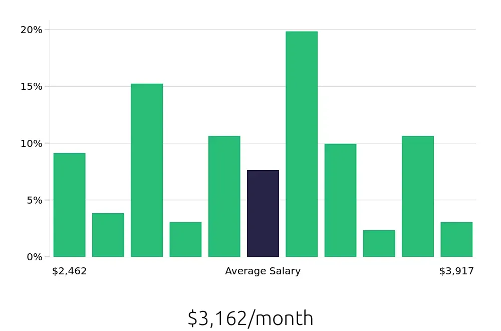Graph depicting the monthly salary distribution for Receptionist jobs in Cherry Hill, NJ, showing an average salary of $3,162 with varying distribution percentages across salary ranges.
