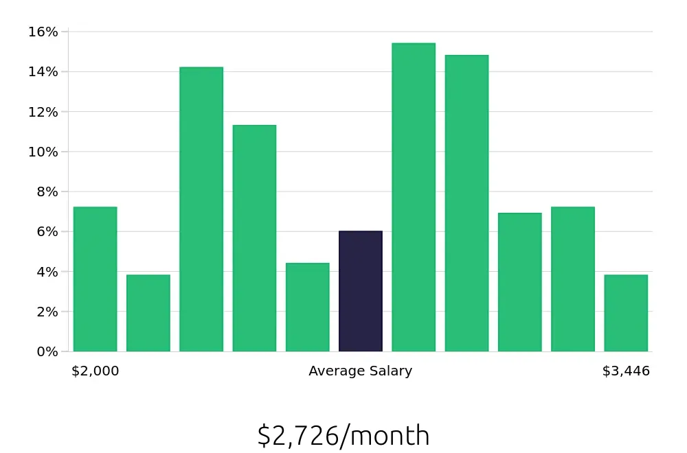 Graph depicting the monthly salary distribution for Receptionist jobs in Chesapeake, VA, showing an average salary of $2,726 with varying distribution percentages across salary ranges.
