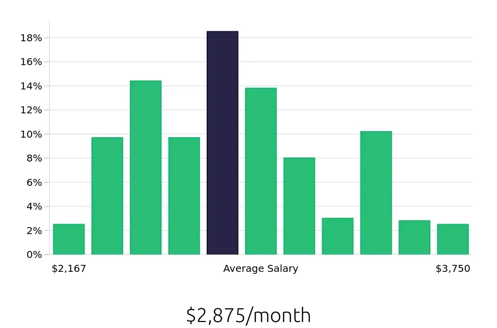 Graph depicting the monthly salary distribution for Receptionist jobs in Cleveland, OH, showing an average salary of $2,875 with varying distribution percentages across salary ranges.