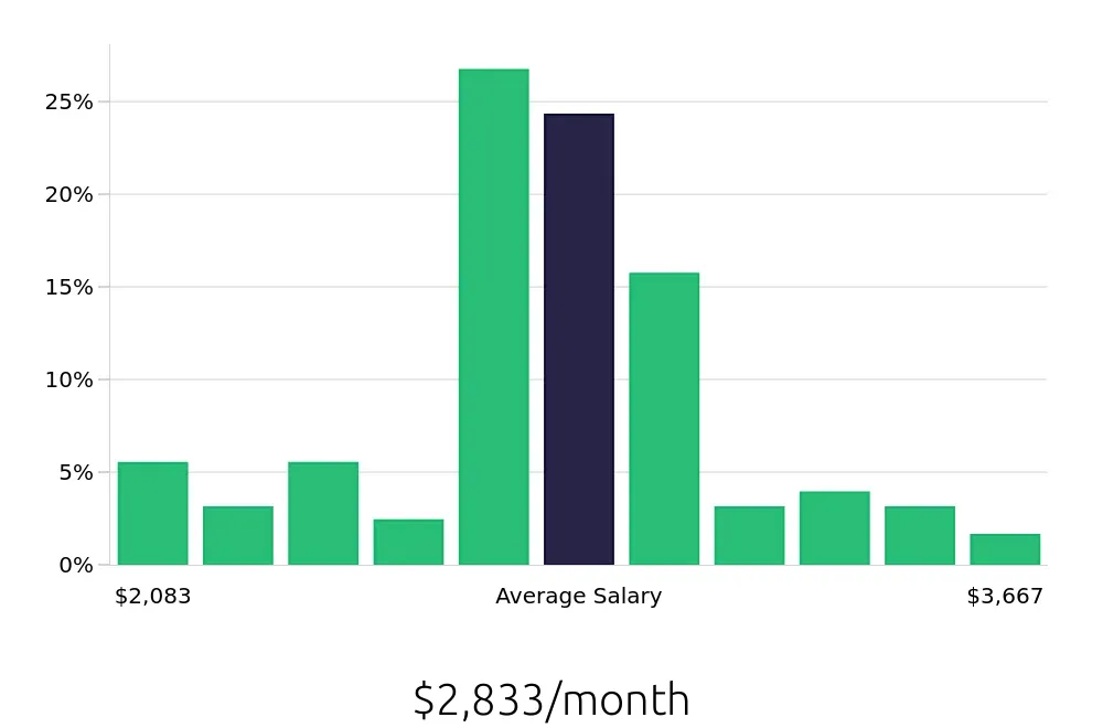 Graph depicting the monthly salary distribution for Receptionist jobs in Coeur d'Alene, ID, showing an average salary of $2,833 with varying distribution percentages across salary ranges.