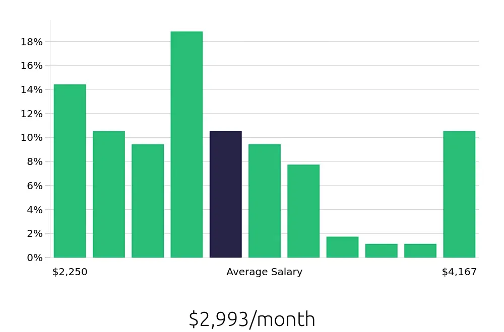 Graph depicting the monthly salary distribution for Receptionist jobs in Coral Springs, FL, showing an average salary of $2,993 with varying distribution percentages across salary ranges.