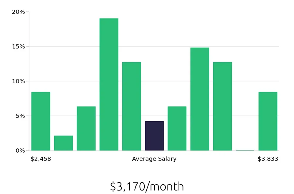 Graph depicting the monthly salary distribution for Receptionist jobs in Cranston, RI, showing an average salary of $3,170 with varying distribution percentages across salary ranges.