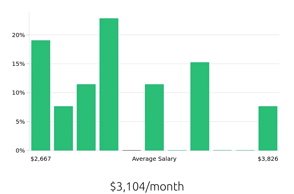 Graph depicting the monthly salary distribution for Receptionist jobs in Farmington, CT, showing an average salary of $3,104 with varying distribution percentages across salary ranges.