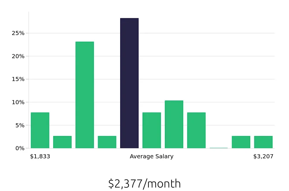 Graph depicting the monthly salary distribution for Receptionist jobs in Florence, AL, showing an average salary of $2,377 with varying distribution percentages across salary ranges.