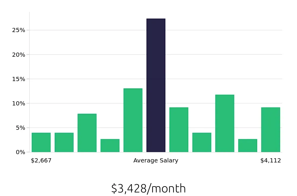 Graph depicting the monthly salary distribution for Receptionist jobs in Folsom, CA, showing an average salary of $3,428 with varying distribution percentages across salary ranges.