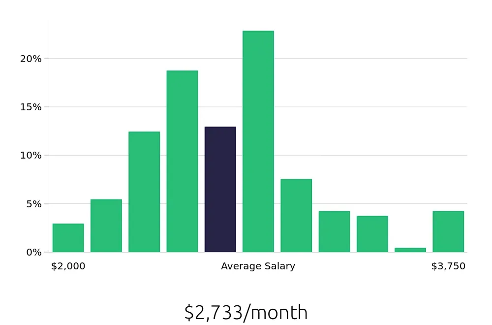 Graph depicting the monthly salary distribution for Receptionist jobs in Fort Wayne, IN, showing an average salary of $2,733 with varying distribution percentages across salary ranges.