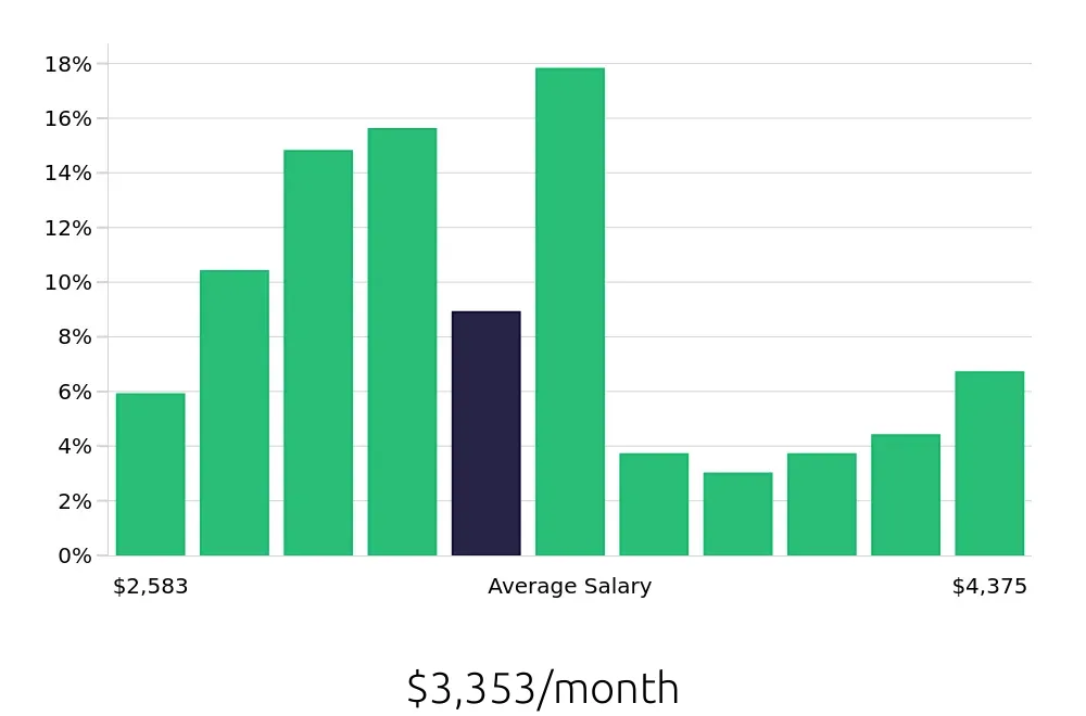Graph depicting the monthly salary distribution for Receptionist jobs in Gaithersburg, MD, showing an average salary of $3,353 with varying distribution percentages across salary ranges.