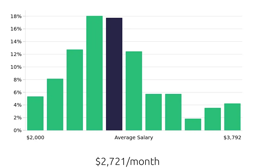 Graph depicting the monthly salary distribution for Receptionist jobs in Greensboro, NC, showing an average salary of $2,721 with varying distribution percentages across salary ranges.