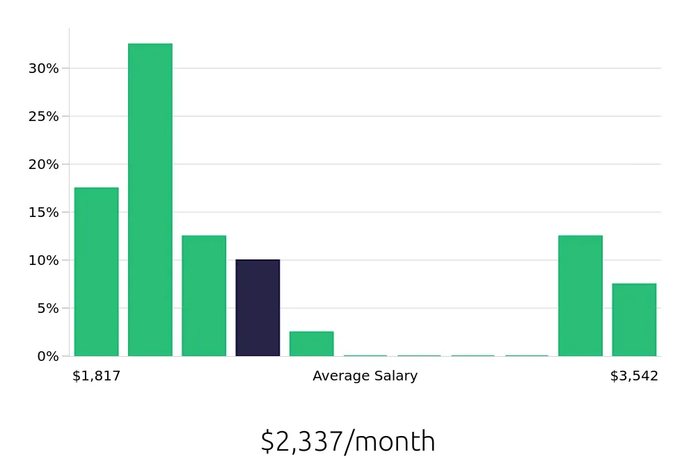 Graph depicting the monthly salary distribution for Receptionist jobs in Hopkinsville, KY, showing an average salary of $2,337 with varying distribution percentages across salary ranges.