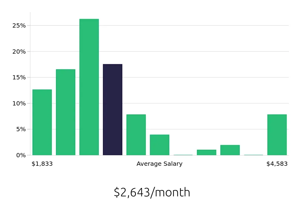Graph depicting the monthly salary distribution for Receptionist jobs in Humble, TX, showing an average salary of $2,643 with varying distribution percentages across salary ranges.