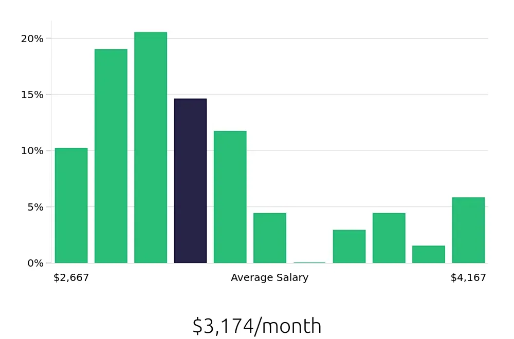 Graph depicting the monthly salary distribution for Receptionist jobs in Indio, CA, showing an average salary of $3,174 with varying distribution percentages across salary ranges.