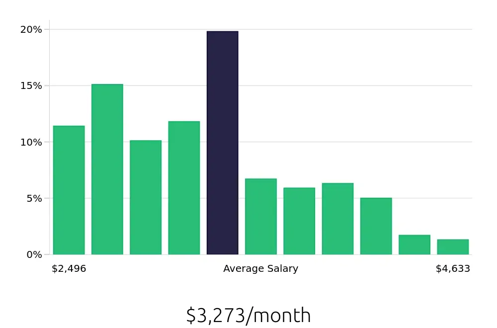 Graph depicting the monthly salary distribution for Receptionist jobs in Jersey City, NJ, showing an average salary of $3,273 with varying distribution percentages across salary ranges.