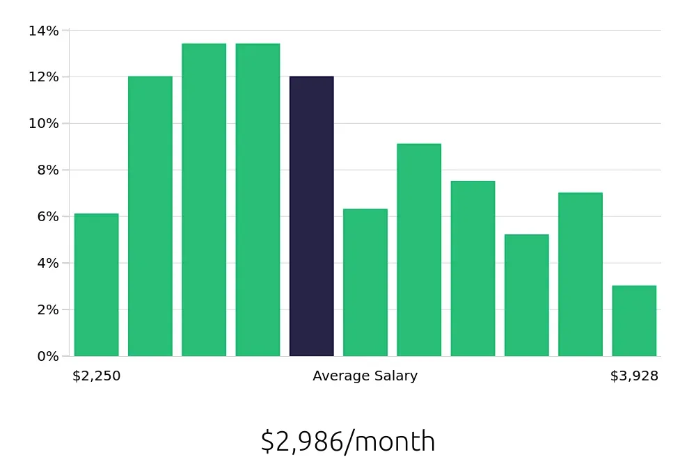 Graph depicting the monthly salary distribution for Receptionist jobs in Kansas City, MO, showing an average salary of $2,986 with varying distribution percentages across salary ranges.