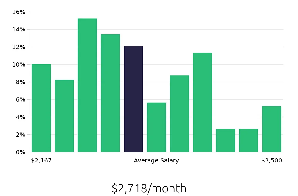 Graph depicting the monthly salary distribution for Receptionist jobs in Lakeland, FL, showing an average salary of $2,718 with varying distribution percentages across salary ranges.