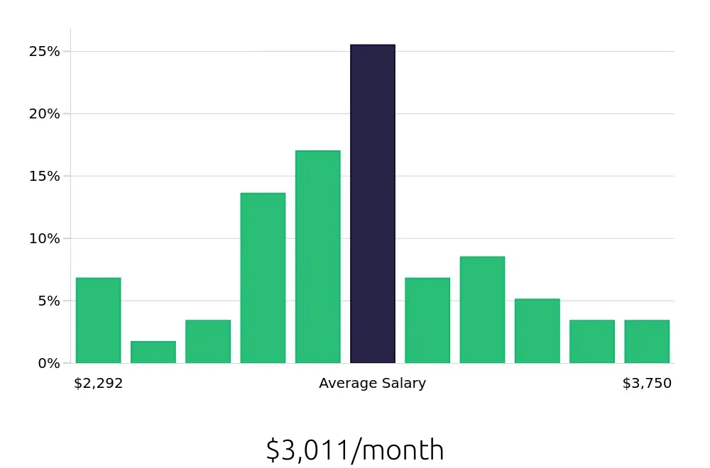 Graph depicting the monthly salary distribution for Receptionist jobs in Latham, NY, showing an average salary of $3,011 with varying distribution percentages across salary ranges.