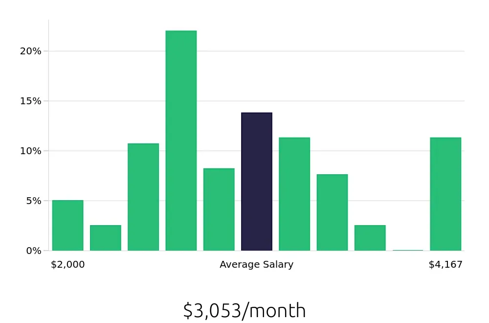 Graph depicting the monthly salary distribution for Receptionist jobs in Lawrenceville, GA, showing an average salary of $3,053 with varying distribution percentages across salary ranges.