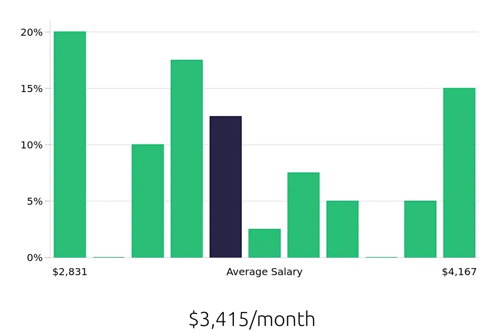 Graph depicting the monthly salary distribution for Receptionist jobs in Malden, MA, showing an average salary of $3,415 with varying distribution percentages across salary ranges.