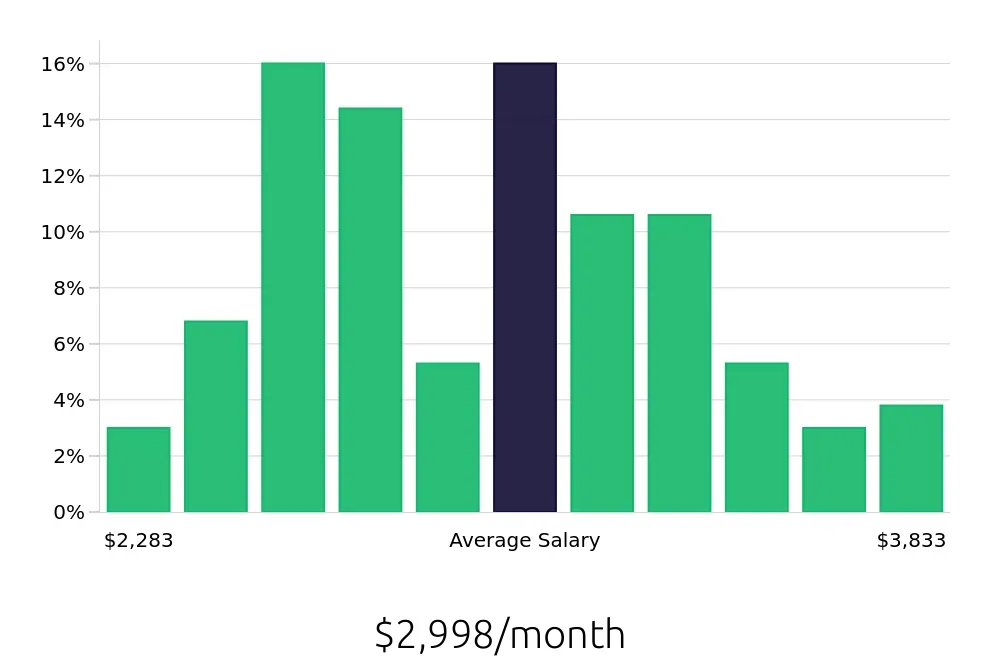Graph depicting the monthly salary distribution for Receptionist jobs in Manassas, VA, showing an average salary of $2,998 with varying distribution percentages across salary ranges.