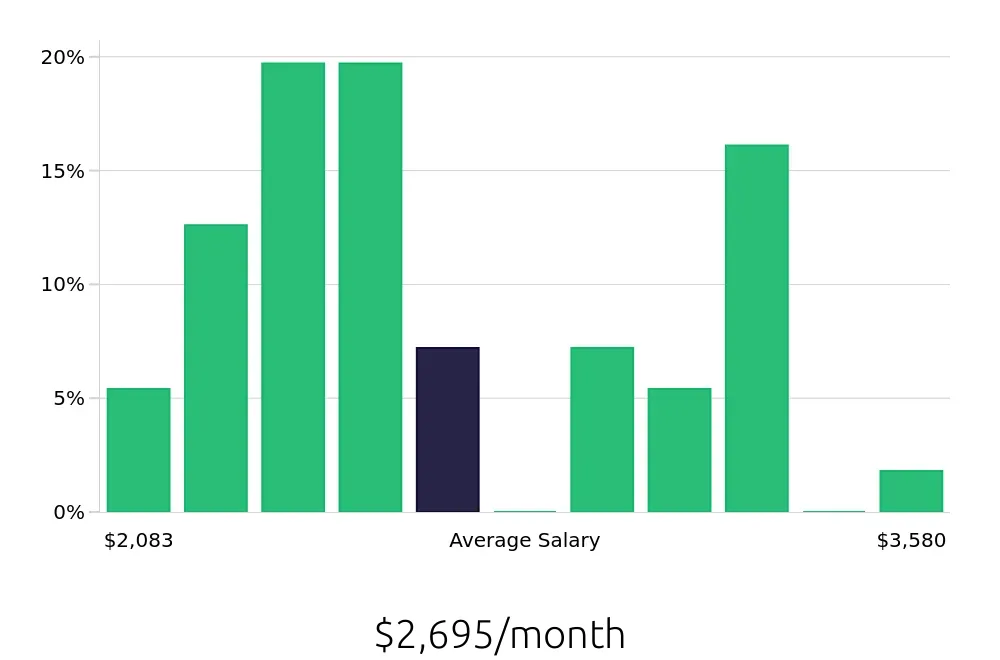 Graph depicting the monthly salary distribution for Receptionist jobs in Manhattan, KS, showing an average salary of $2,695 with varying distribution percentages across salary ranges.