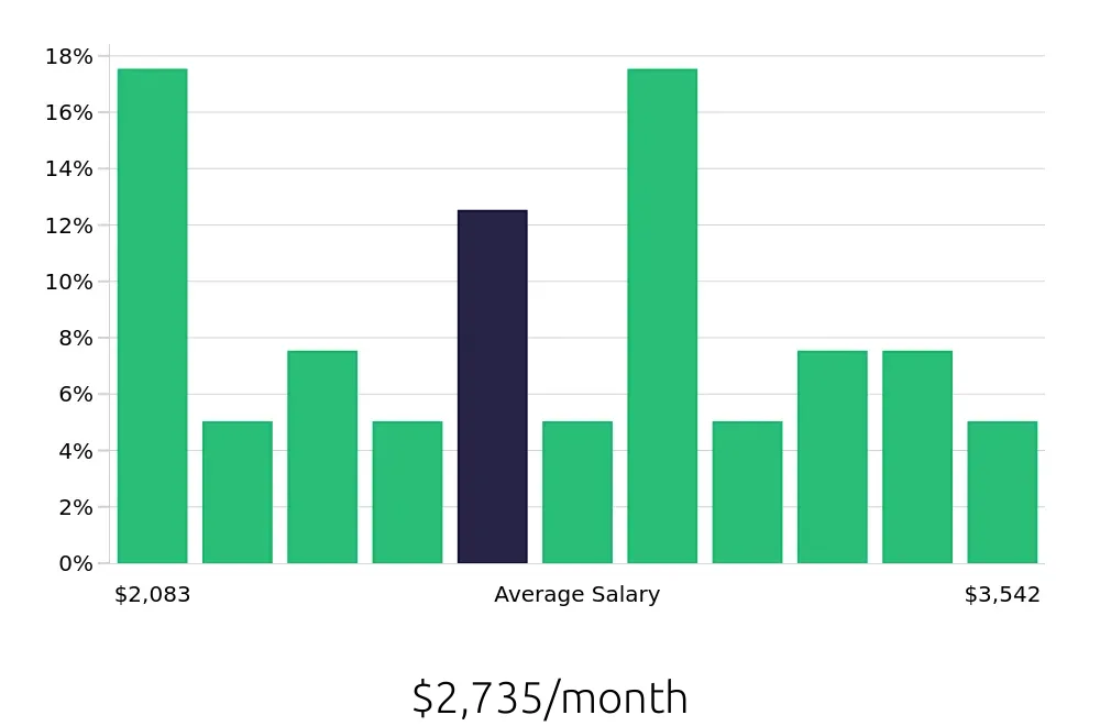 Graph depicting the monthly salary distribution for Receptionist jobs in Maumee, OH, showing an average salary of $2,735 with varying distribution percentages across salary ranges.