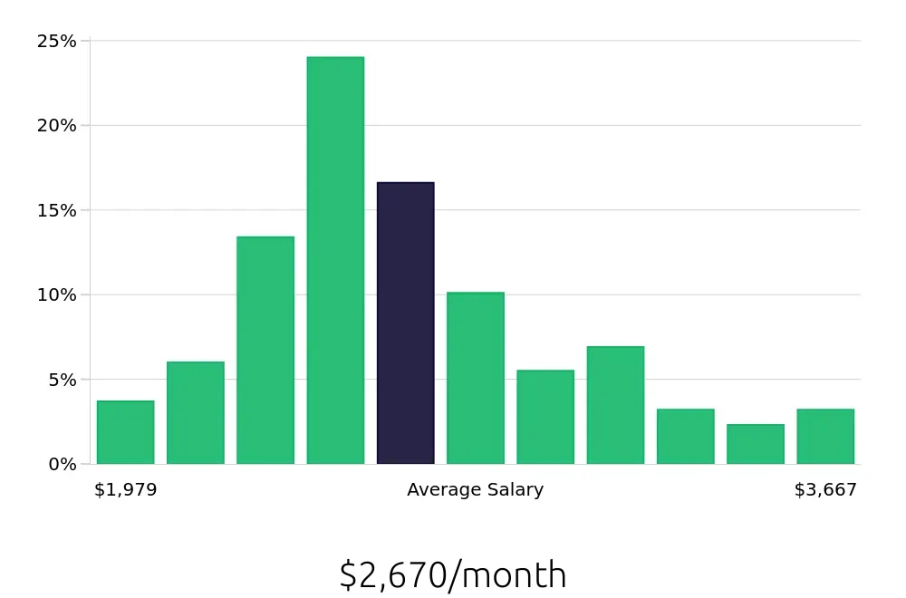 Graph depicting the monthly salary distribution for Receptionist jobs in Midland, TX, showing an average salary of $2,670 with varying distribution percentages across salary ranges.