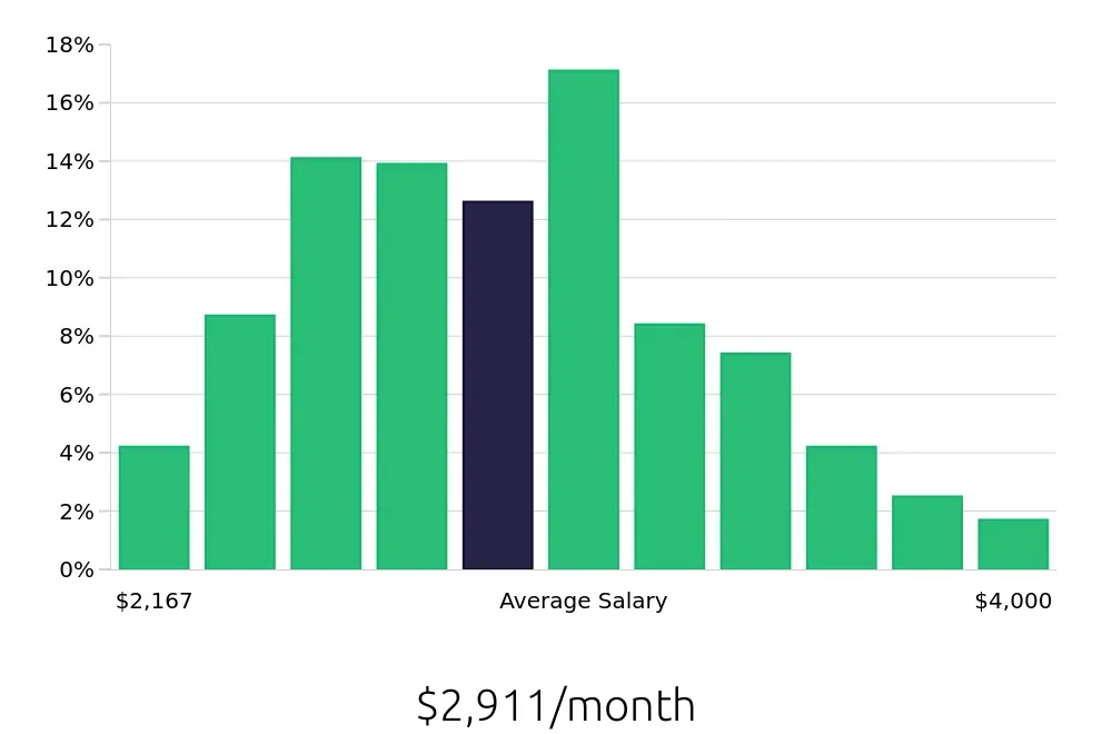 Graph depicting the monthly salary distribution for Receptionist jobs in Milwaukee, WI, showing an average salary of $2,911 with varying distribution percentages across salary ranges.