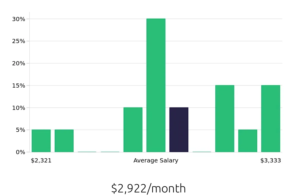 Graph depicting the monthly salary distribution for Receptionist jobs in Moorhead, MN, showing an average salary of $2,922 with varying distribution percentages across salary ranges.