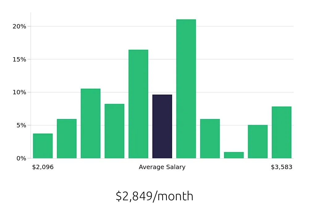 Graph depicting the monthly salary distribution for Receptionist jobs in Mount Pleasant, SC, showing an average salary of $2,849 with varying distribution percentages across salary ranges.