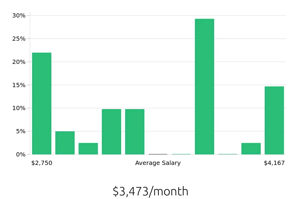 Graph depicting the monthly salary distribution for Receptionist jobs in Mount Vernon, WA, showing an average salary of $3,473 with varying distribution percentages across salary ranges.