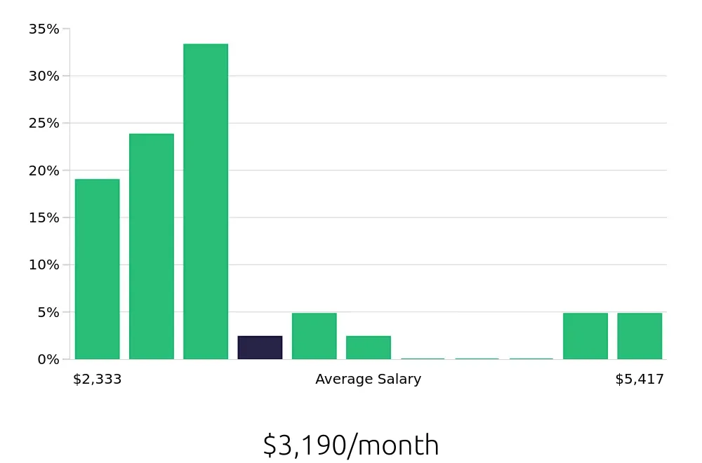 Graph depicting the monthly salary distribution for Receptionist jobs in Neenah, WI, showing an average salary of $3,190 with varying distribution percentages across salary ranges.