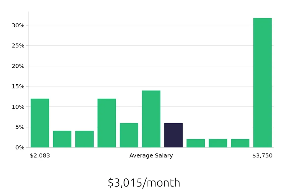 Graph depicting the monthly salary distribution for Receptionist jobs in Oxford, MS, showing an average salary of $3,015 with varying distribution percentages across salary ranges.